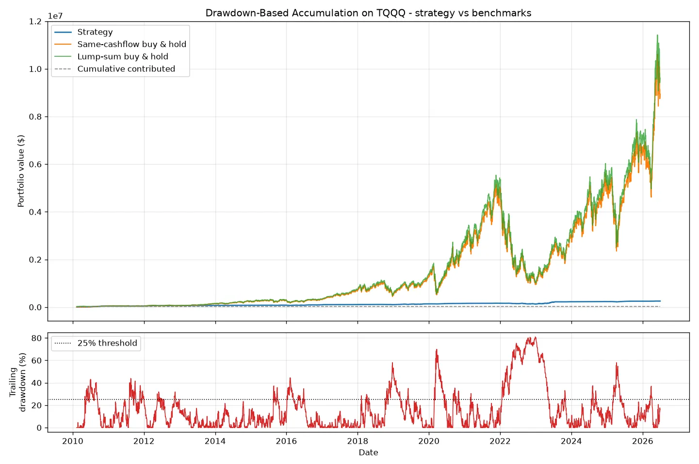 The equity curve the backtester produces: the strategy line stays flat and far below both the same-cashflow and lump-sum buy-and-hold benchmarks from 2010 to 2026, above a second panel plotting trailing drawdown against the 25 per cent threshold.